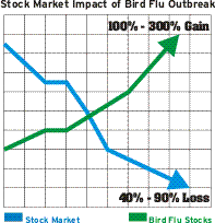 Bird Flu Stock Gains